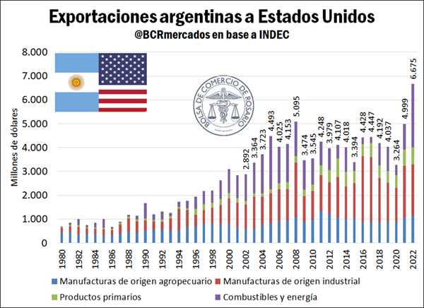 Tabla Exportaciones de Argentina a Estados Unidos.