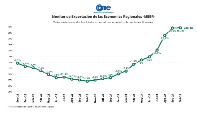 Récord de Exportaciones: Las Economías Regionales Impulsan el Crecimiento de Argentina con un Salto del 29% en Octubre